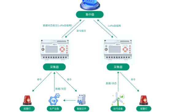 在环保领域，分表计电监管技术的应用场景有哪些？