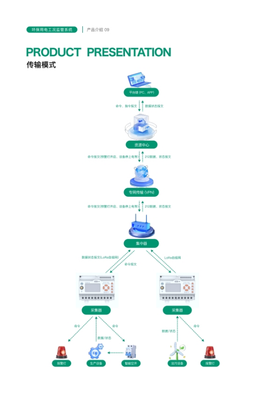 物联网在环保电量监测上的实际应用