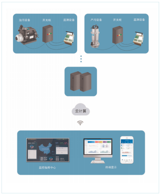 四川省固定污染源用电监控系统，使企业生产治污异常情况一目了然