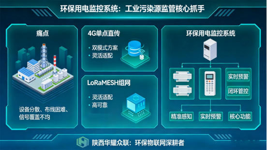 华耀众联环保用电监控：双模通信赋能绿色监管新范式